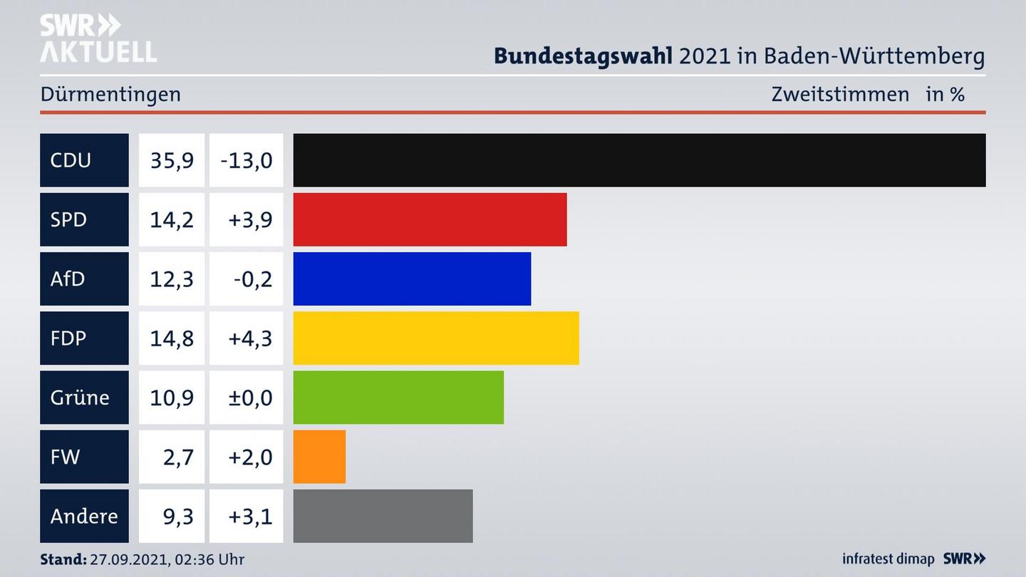 Bundestagswahl 2021 Endergebnis Zweitstimme für Dürmentingen. 