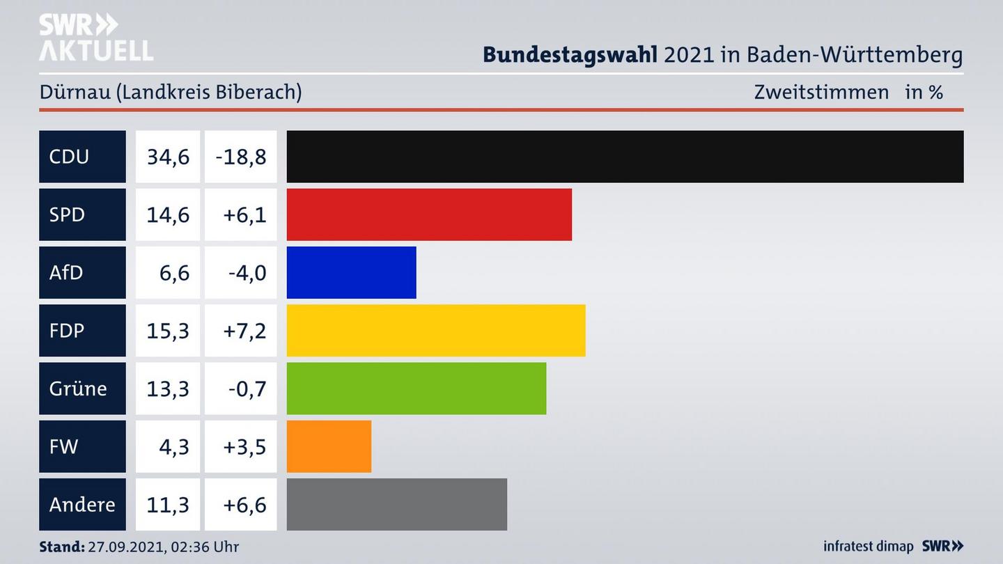 Bundestagswahl 2021 Endergebnis Zweitstimme für Dürnau (Landkreis Biberach). 