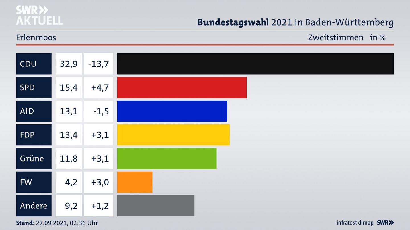 Bundestagswahl 2021 Endergebnis Zweitstimme für Erlenmoos. 
