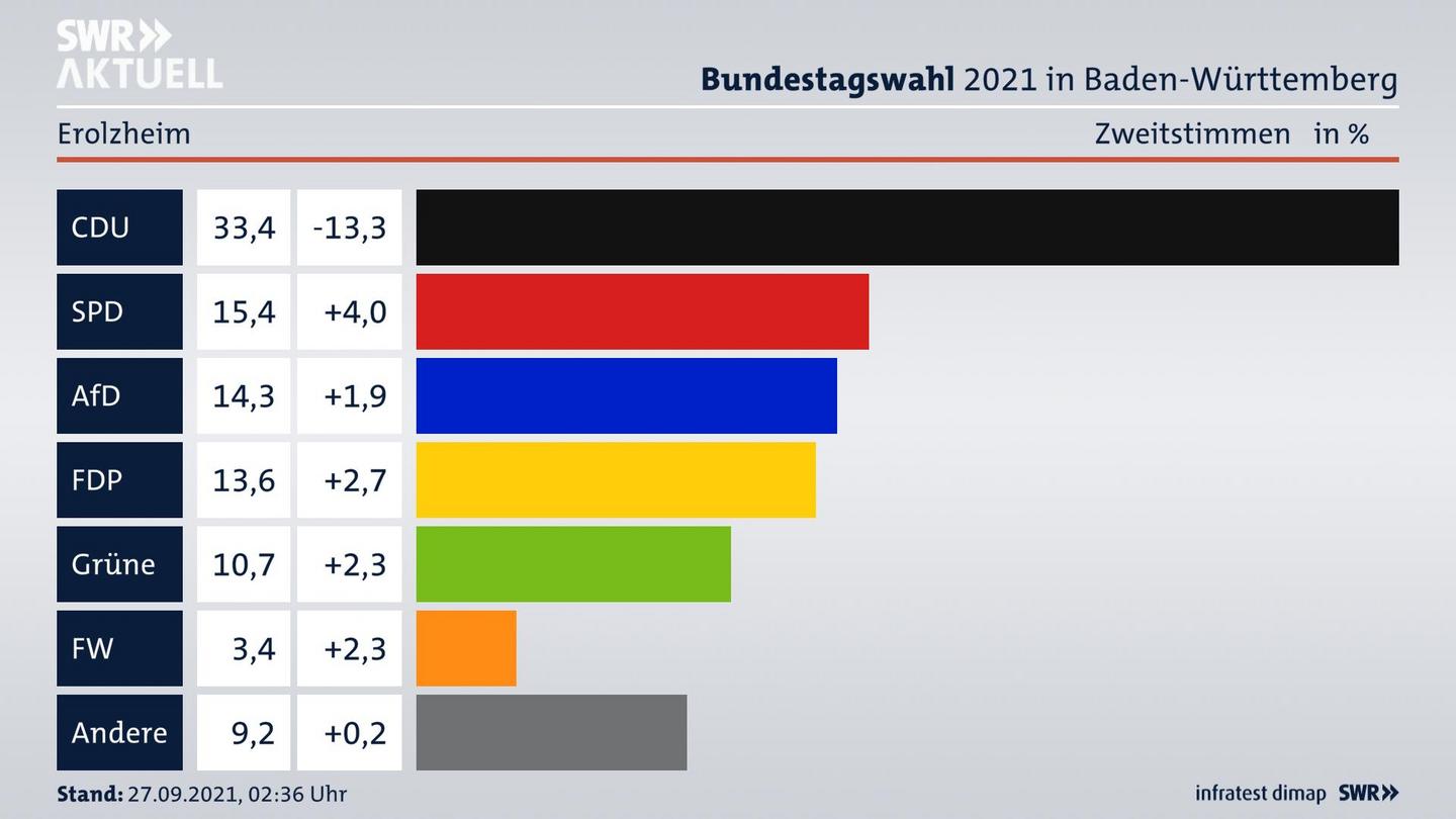 Bundestagswahl 2021 Endergebnis Zweitstimme für Erolzheim. 