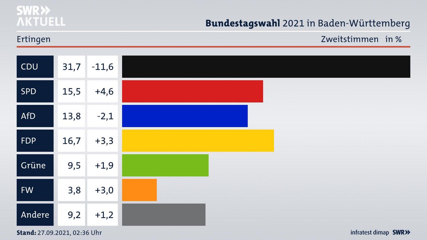 Bundestagswahl 2021 Endergebnis Zweitstimme für Ertingen. 