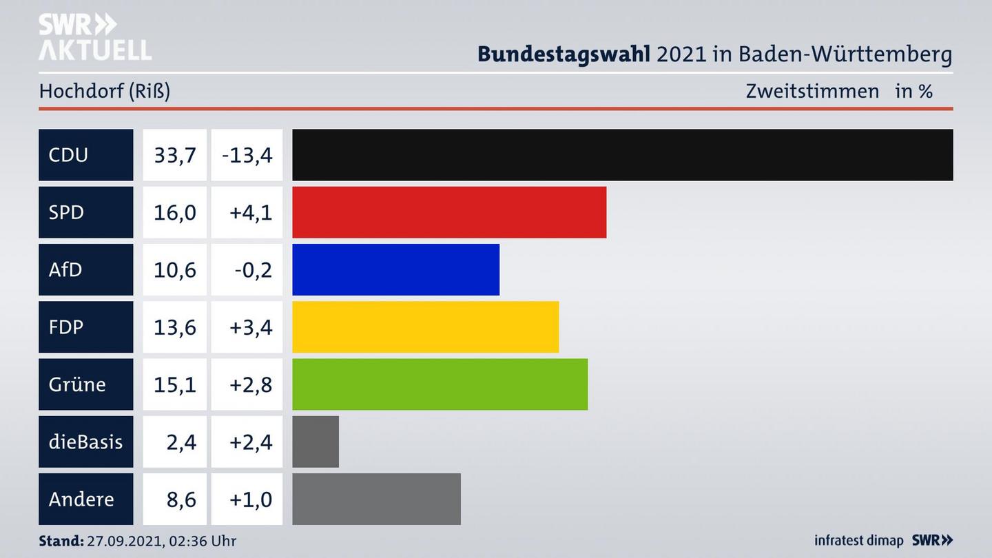 Bundestagswahl 2021 Endergebnis Zweitstimme für Hochdorf (Riß). 