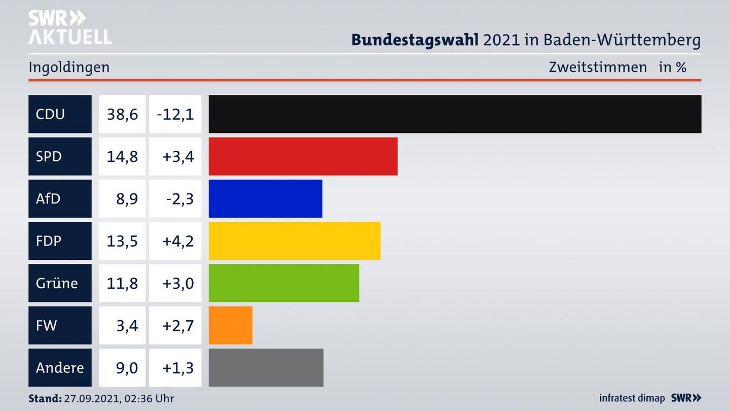 Bundestagswahl 2021 Endergebnis Zweitstimme für Ingoldingen. 