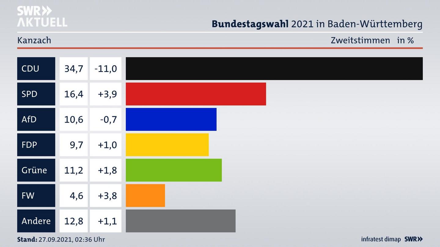 Bundestagswahl 2021 Endergebnis Zweitstimme für Kanzach. 