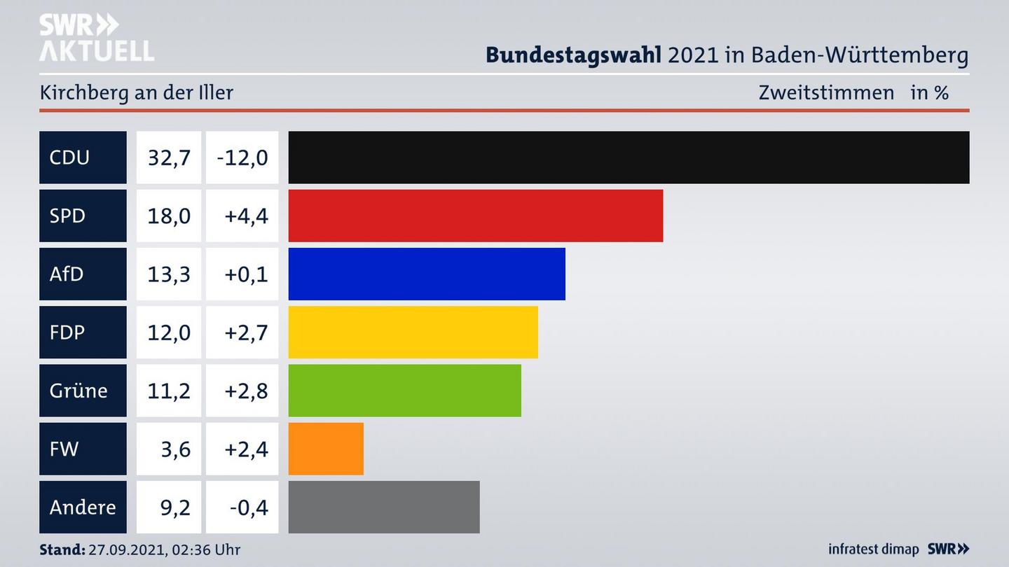 Bundestagswahl 2021 Endergebnis Zweitstimme für Kirchberg an der Iller. 