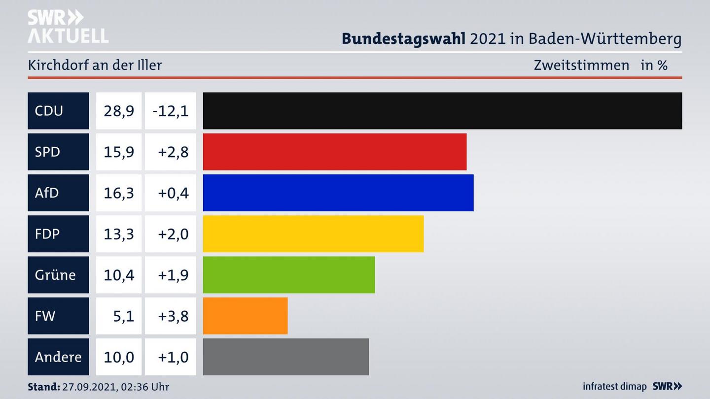 Bundestagswahl 2021 Endergebnis Zweitstimme für Kirchdorf an der Iller. 