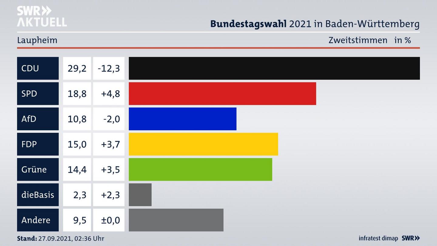 Bundestagswahl 2021 Endergebnis Zweitstimme für Laupheim. 