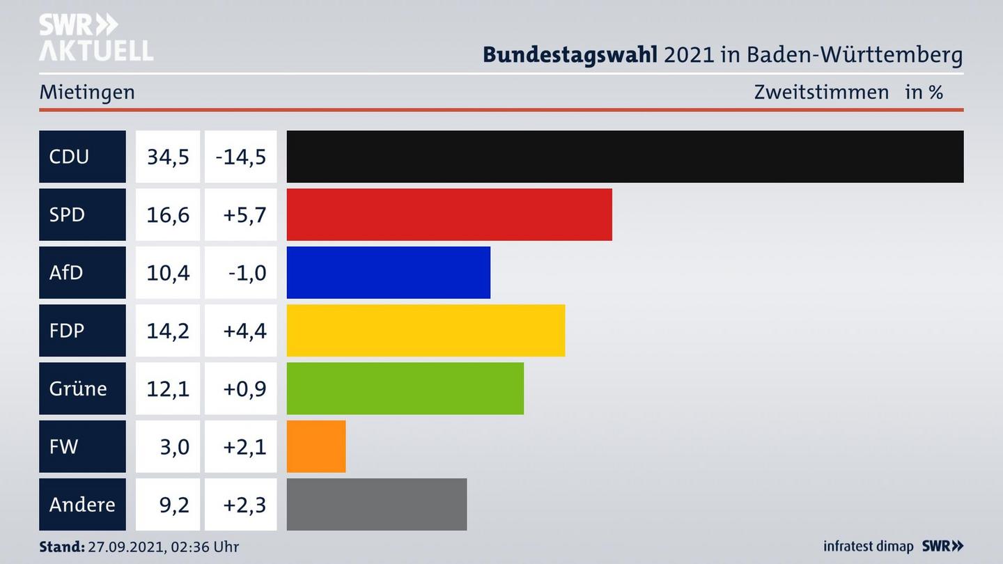 Bundestagswahl 2021 Endergebnis Zweitstimme für Mietingen. 