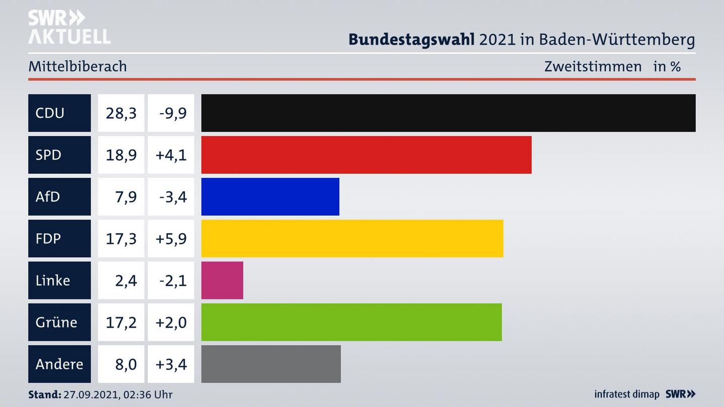 Bundestagswahl 2021 Endergebnis Zweitstimme für Mittelbiberach. 
