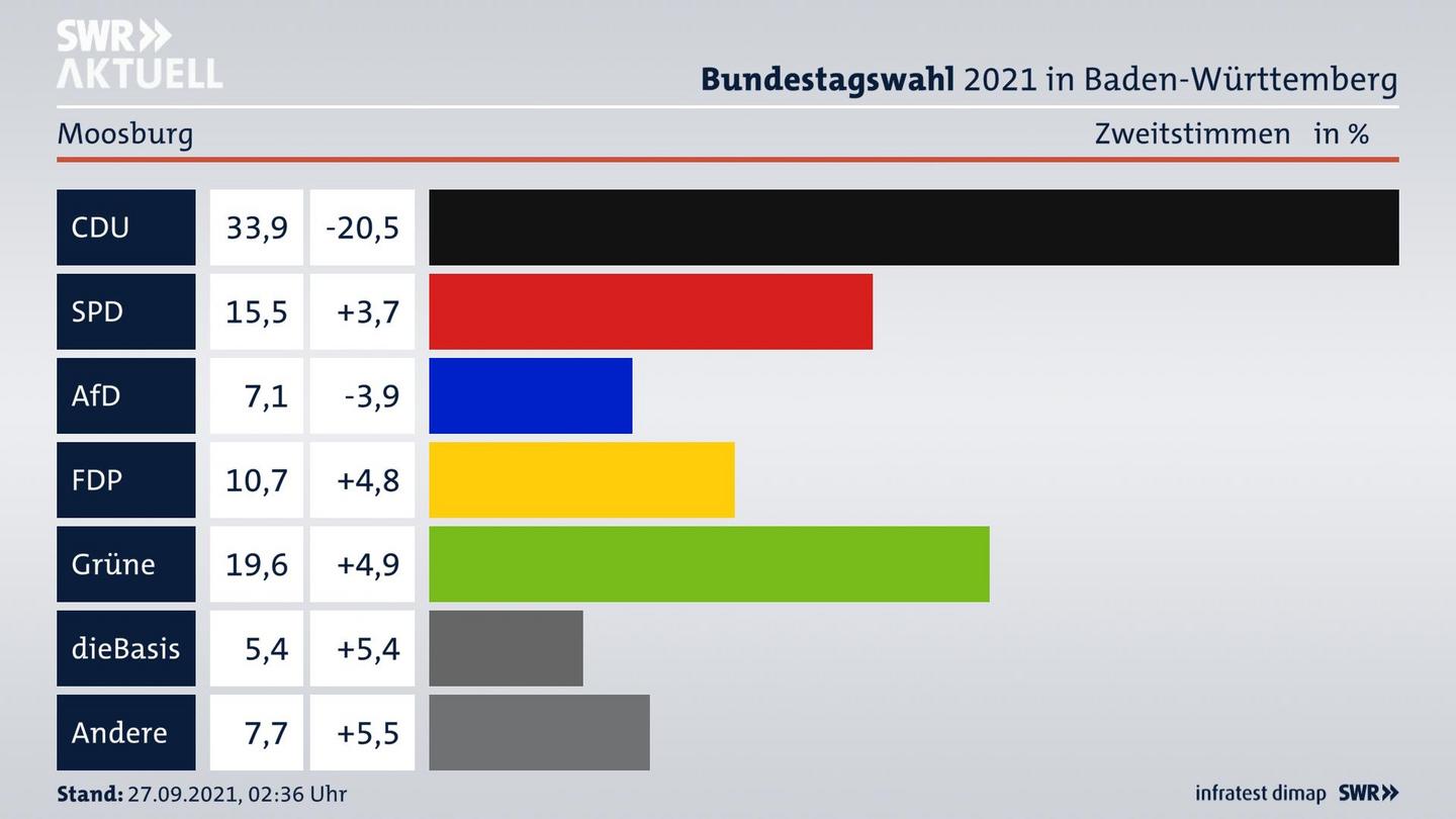 Bundestagswahl 2021 Endergebnis Zweitstimme für Moosburg. 