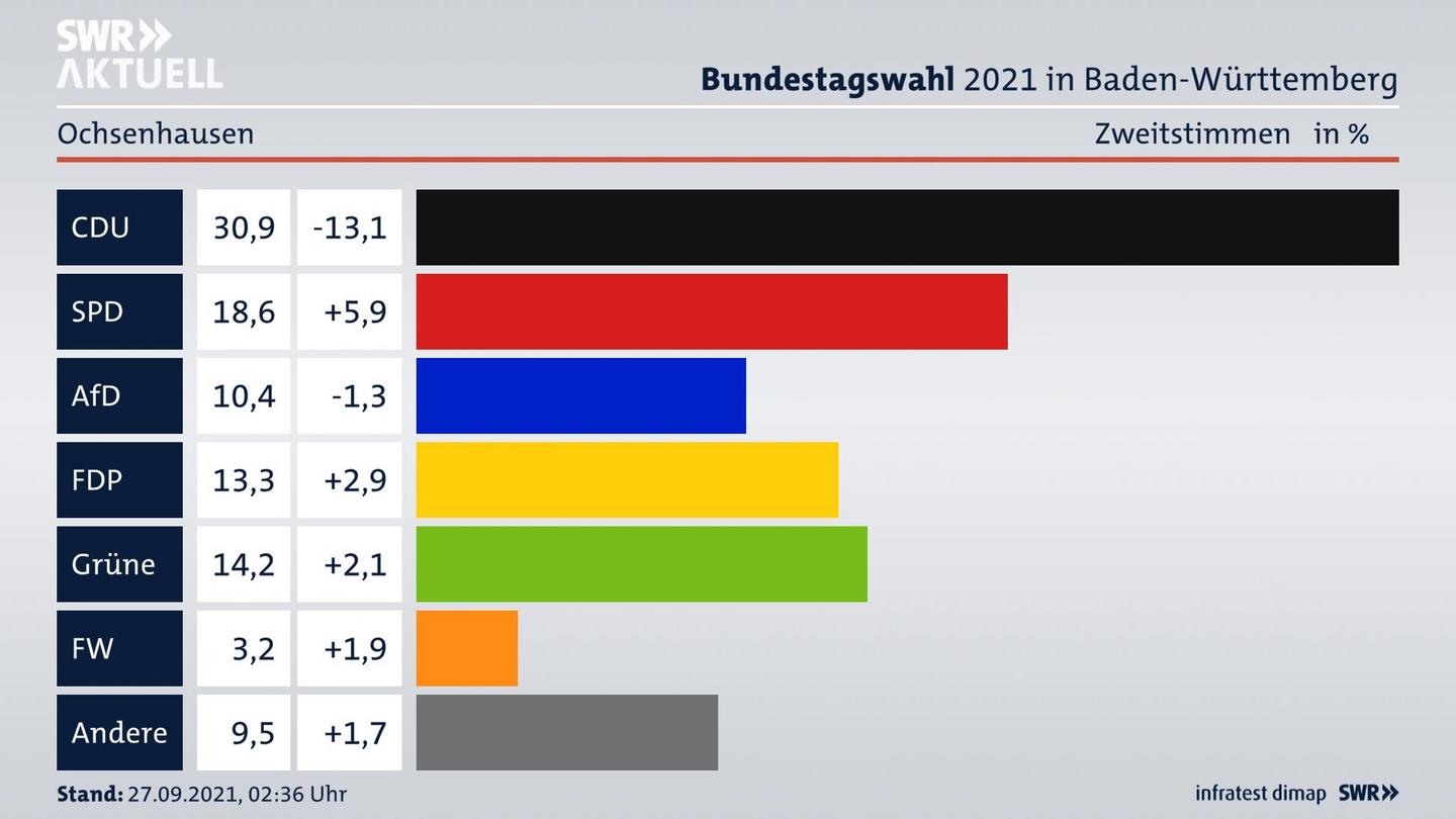 Bundestagswahl 2021 Endergebnis Zweitstimme für Ochsenhausen. 