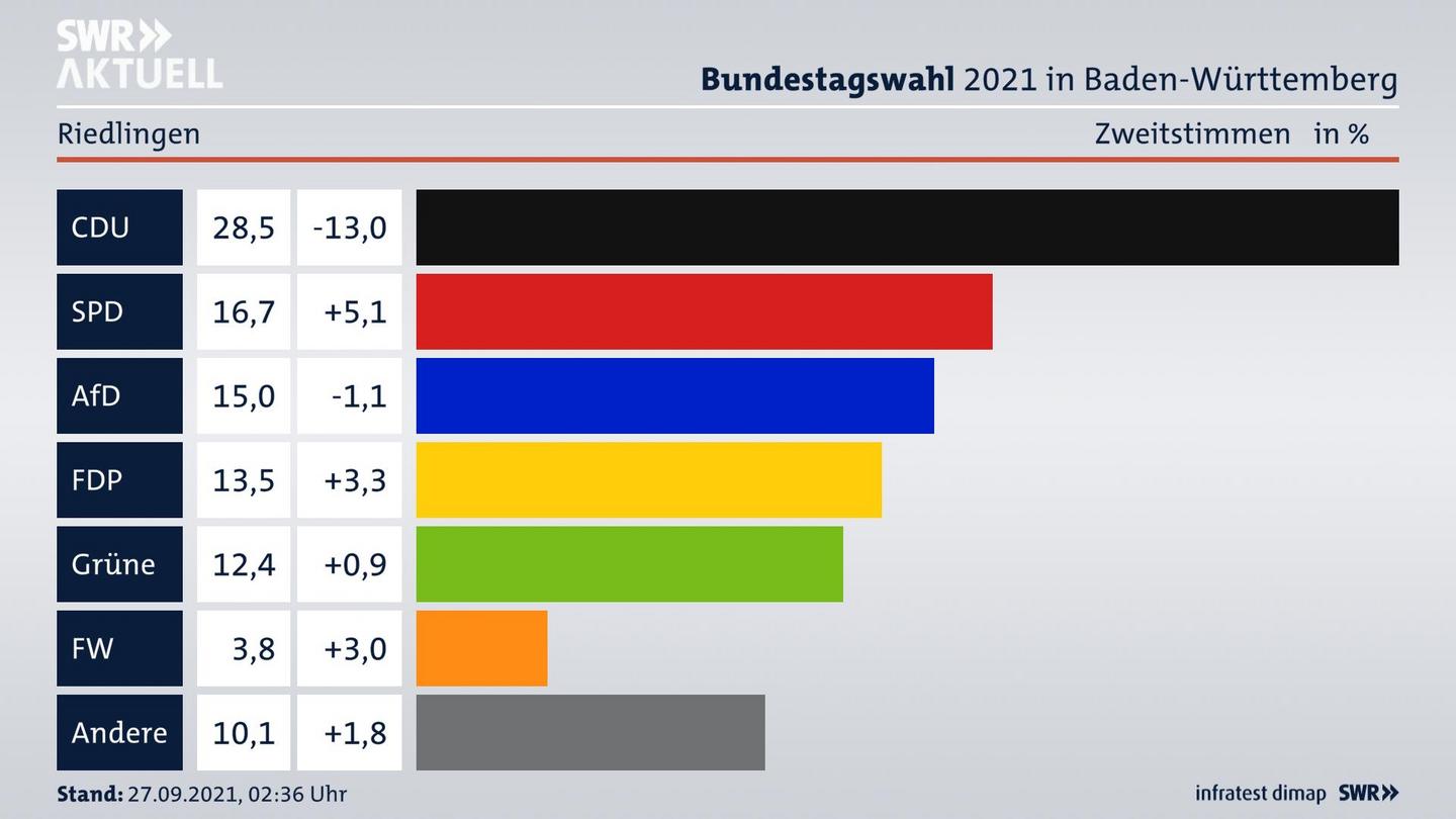 Bundestagswahl 2021 Endergebnis Zweitstimme für Riedlingen. 