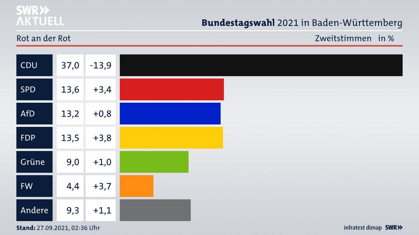 Bundestagswahl 2021 Endergebnis Zweitstimme für Rot an der Rot. 