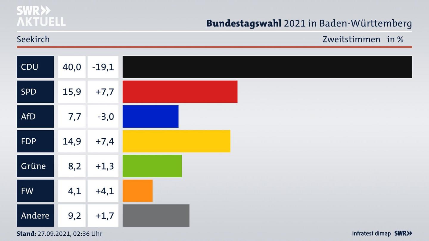 Bundestagswahl 2021 Endergebnis Zweitstimme für Seekirch. 