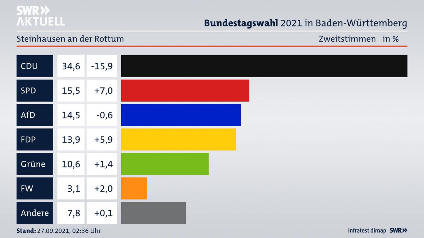 Bundestagswahl 2021 Endergebnis Zweitstimme für Steinhausen an der Rottum. 