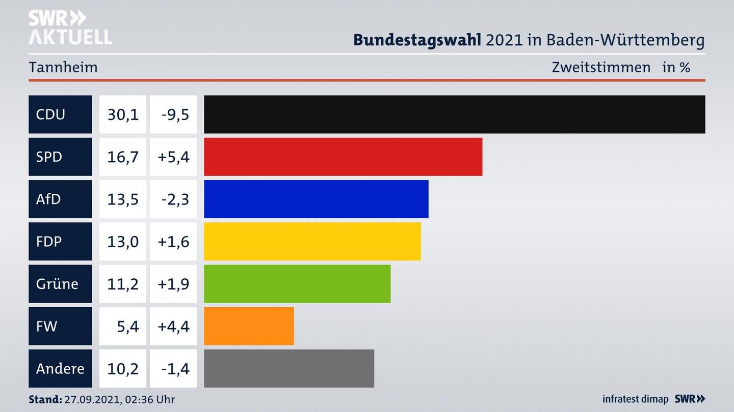 Bundestagswahl 2021 Endergebnis Zweitstimme für Tannheim. 