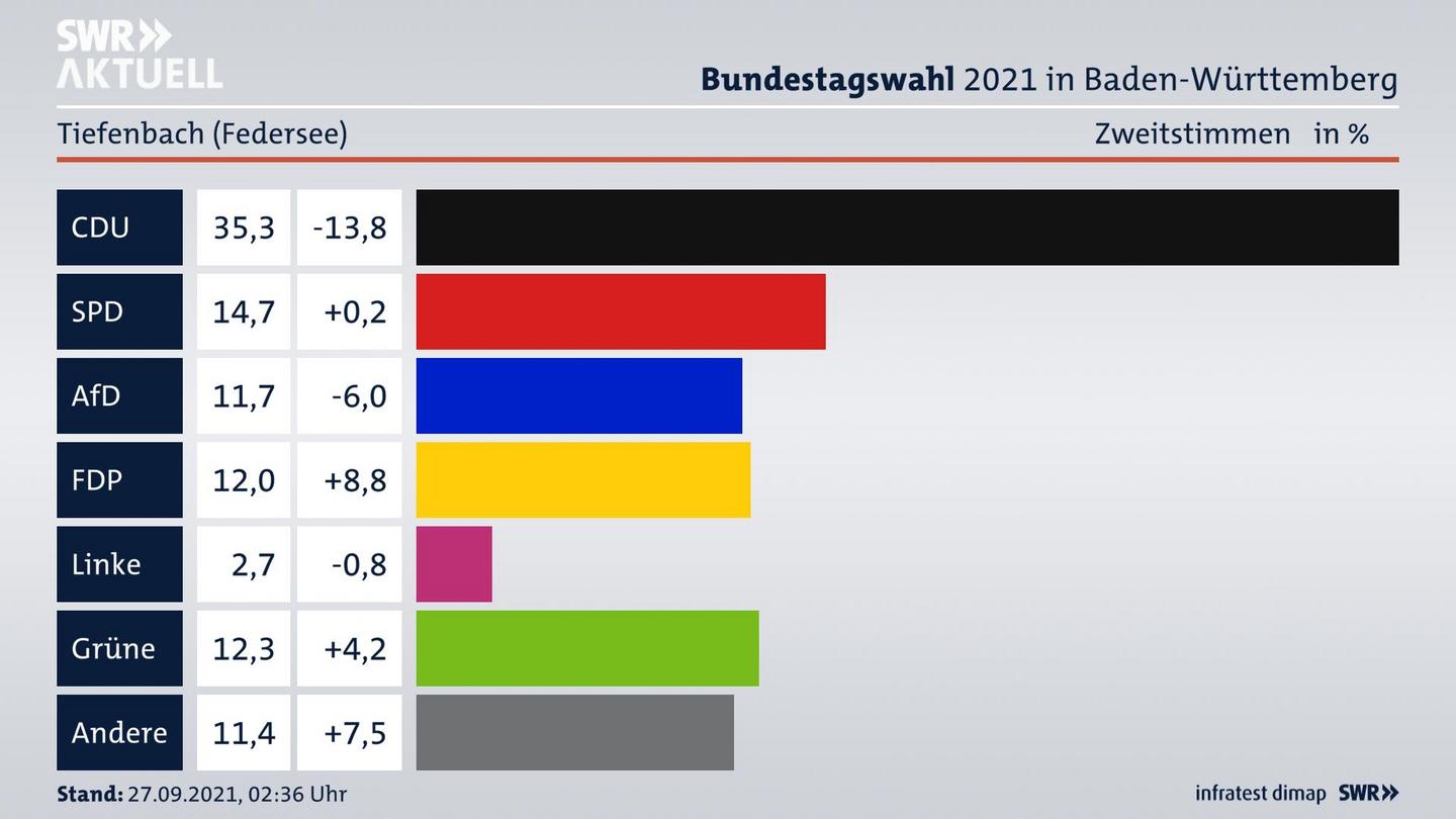 Bundestagswahl 2021 Endergebnis Zweitstimme für Tiefenbach (Federsee). 