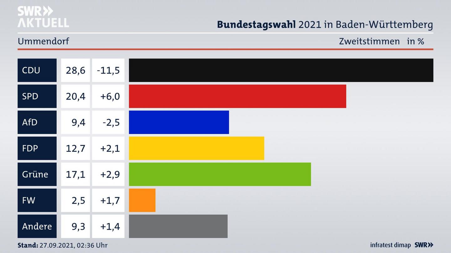 Bundestagswahl 2021 Endergebnis Zweitstimme für Ummendorf. 