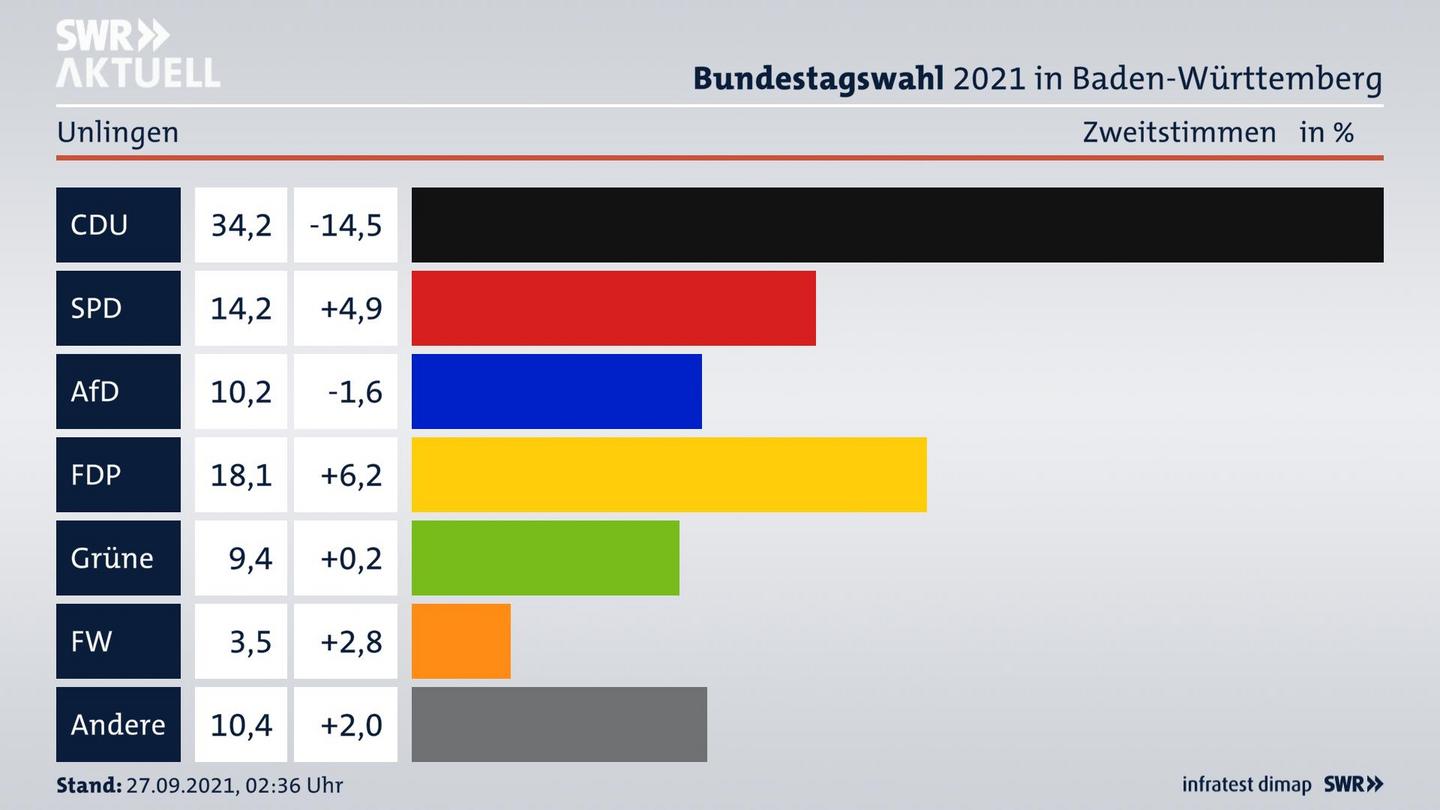 Bundestagswahl 2021 Endergebnis Zweitstimme für Unlingen. 