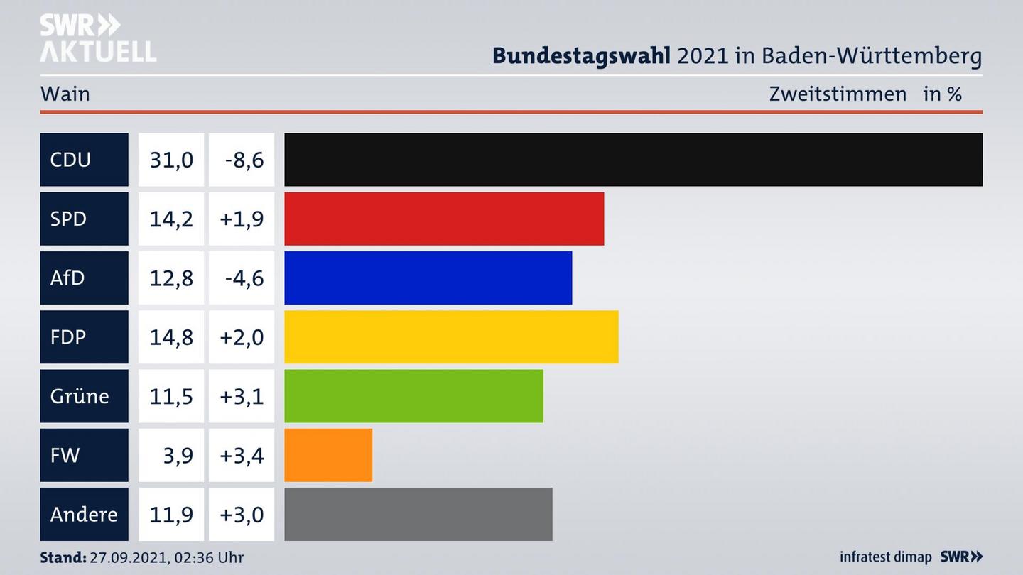 Bundestagswahl 2021 Endergebnis Zweitstimme für Wain. 