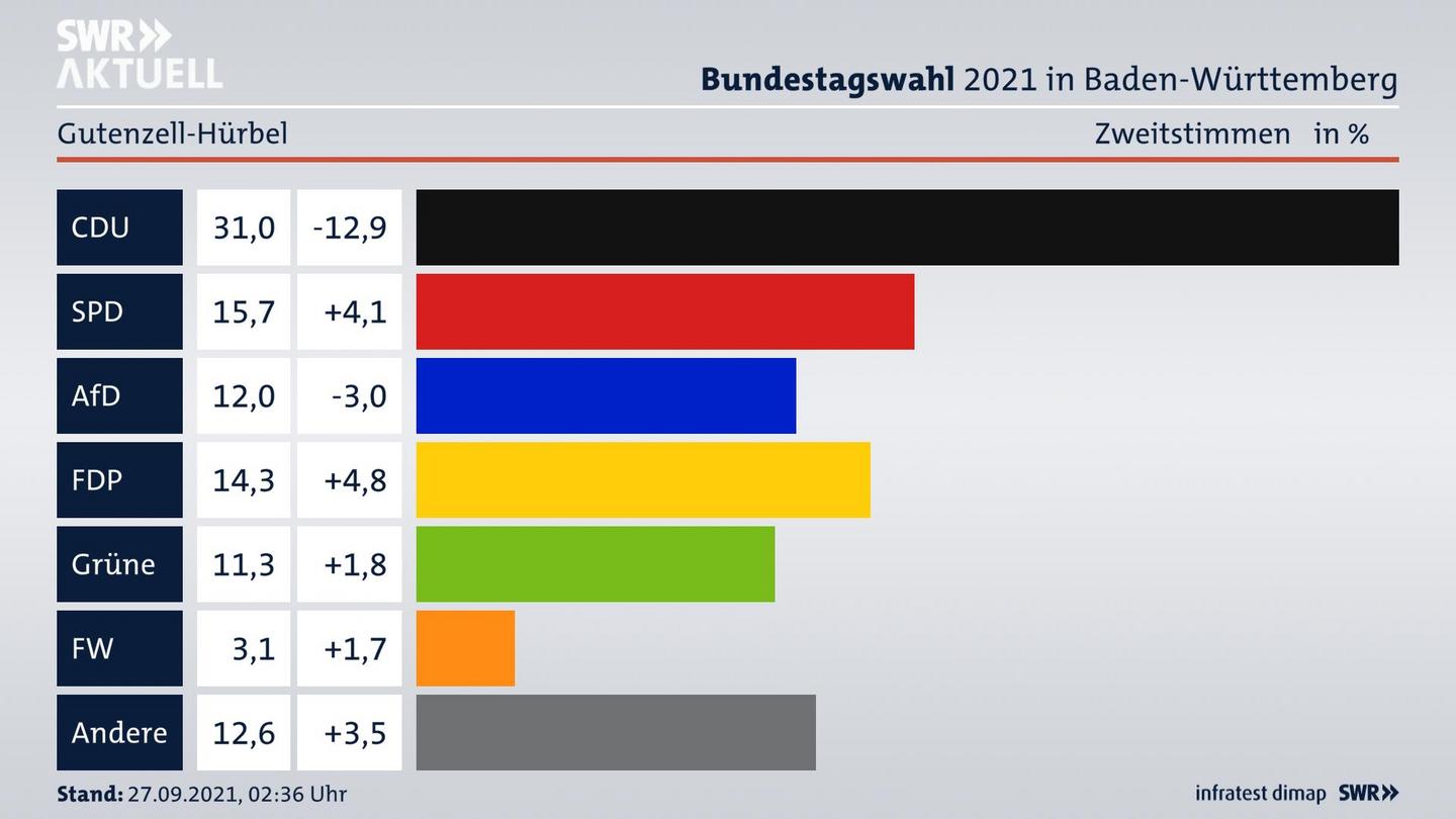 Bundestagswahl 2021 Endergebnis Zweitstimme für Gutenzell-Hürbel. 