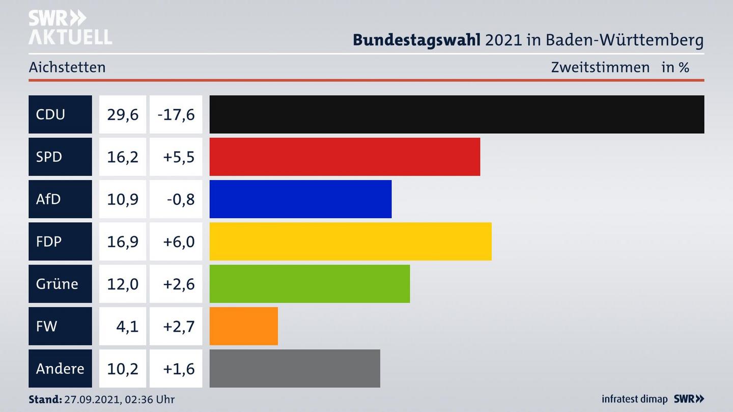 Bundestagswahl 2021 Endergebnis Zweitstimme für Aichstetten. 