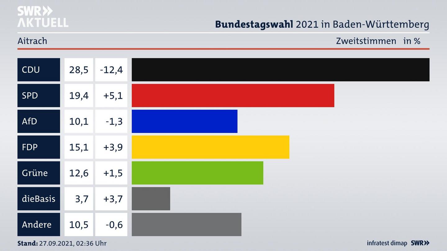 Bundestagswahl 2021 Endergebnis Zweitstimme für Aitrach. 