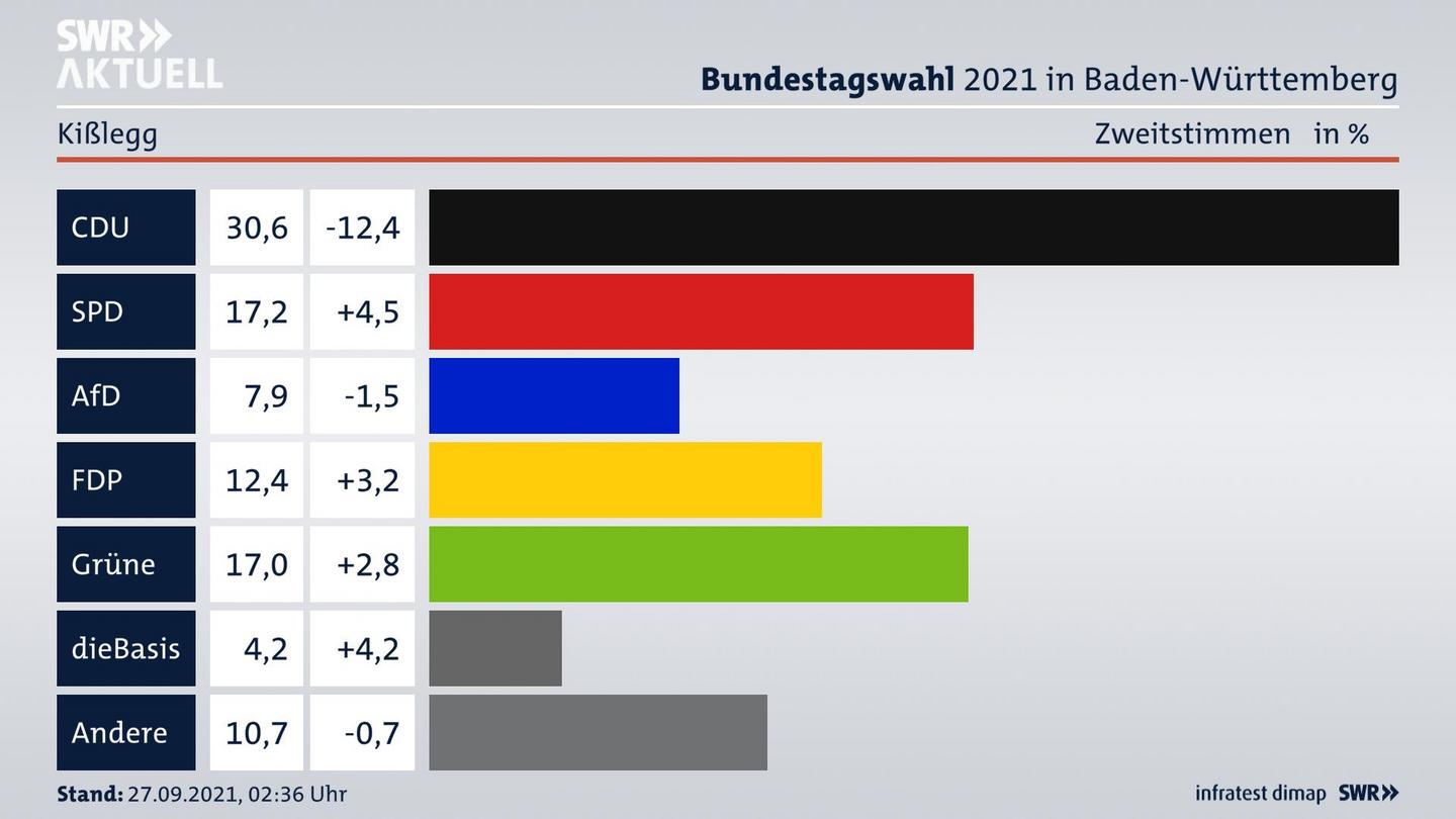 Bundestagswahl 2021 Endergebnis Zweitstimme für Kißlegg. 